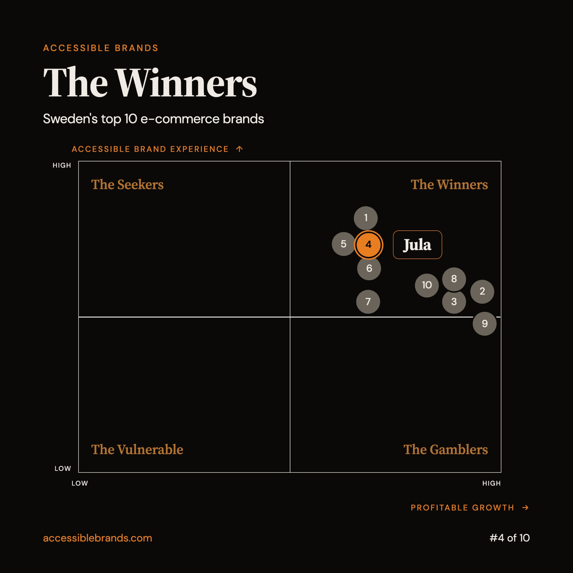 Accessible Brands four-field matrix highlighting Jula as the #4 ranked Swedish e-commerce brand in The Winners quadrant