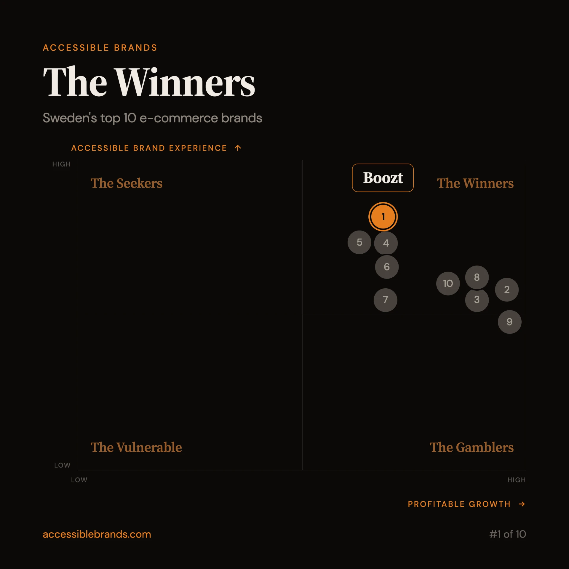 Accessible Brands four-field matrix highlighting Boozt as the #1 ranked Swedish e-commerce brand in The Winners quadrant