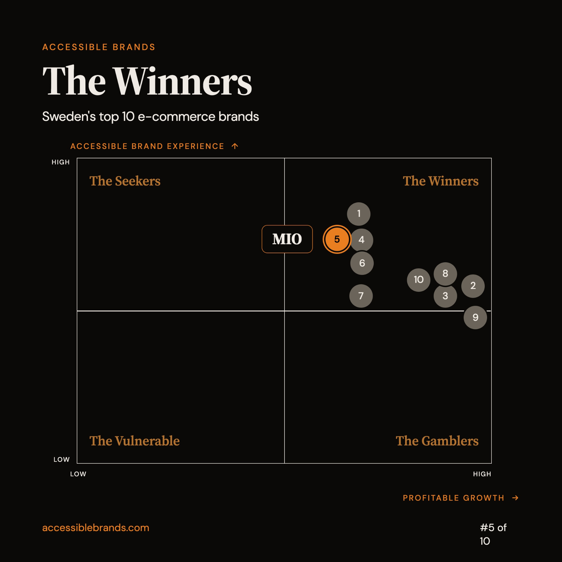 Accessible Brands four-field matrix highlighting Mio as the #5 ranked Swedish e-commerce brand in The Winners quadrant